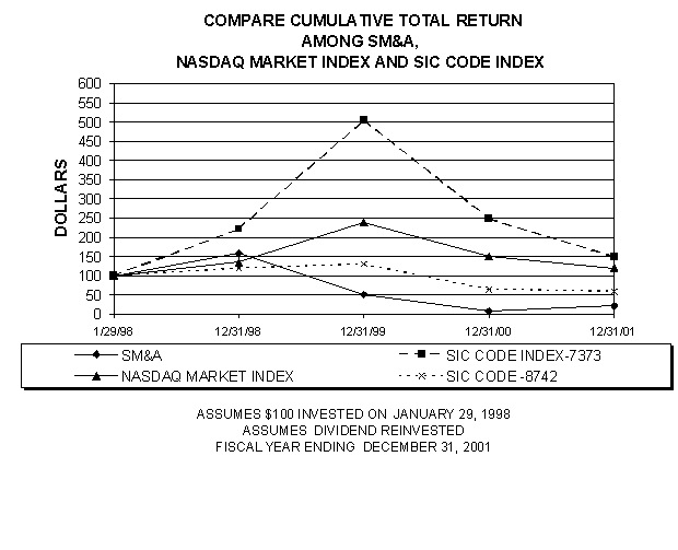 (SM&A MARKET INDEX GRAPH)